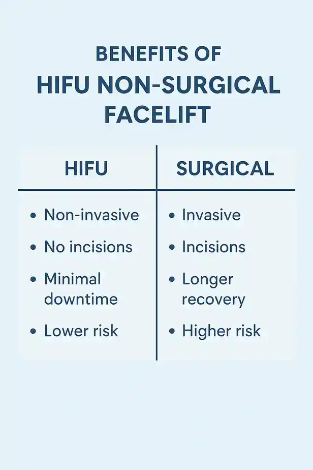 benefits of HIFU Willenhallcompared to surgery.